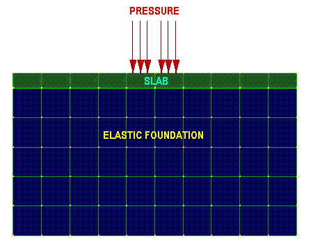 slab resting on elastic foundation