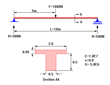 Simply Supported Beams