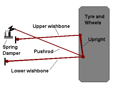 Double Wishbone Suspension