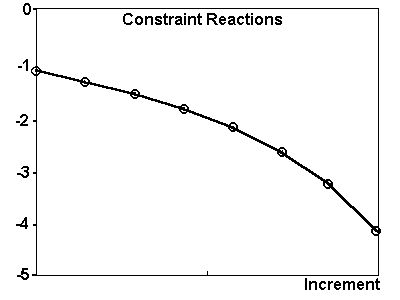 Force vs Displacement for boom