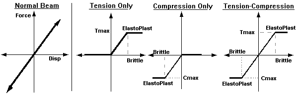 Gap Beams Behaviour